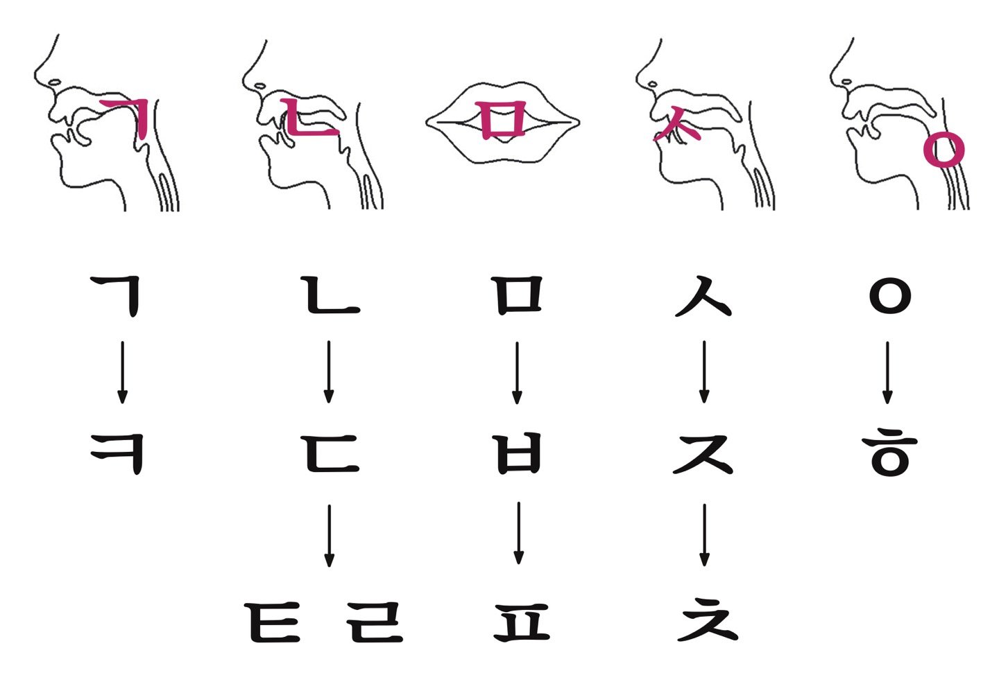 Hangul korean consonants, Korean Consonants and Vowels